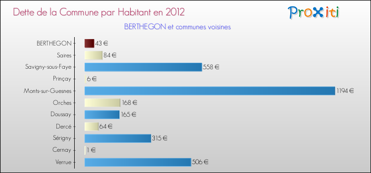 Dette par habitant de la commune en 2012 pour BERTHEGON et les communes proches Comparaison de la dette par habitant de la commune en 2012 pour BERTHEGON et les communes voisines