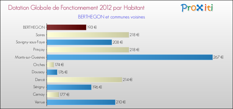 Montant des dotations globales de fonctionnement DGF par Habitant pour BERTHEGON et les communes proches Comparaison des des dotations globales de fonctionnement DGF par habitant pour BERTHEGON et les communes voisines