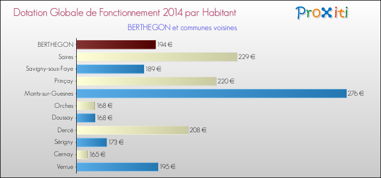 Montant des dotations globales de fonctionnement DGF par Habitant pour BERTHEGON et les communes proches en 2014. Comparaison des des dotations globales de fonctionnement DGF par habitant pour BERTHEGON et les communes voisines en 2014.