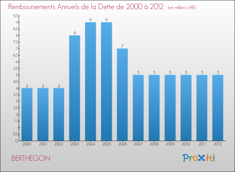 Evolution de l'annuité de la dette pour la commune de BERTHEGON de 2000 à 2012 Annuités de la dette pour BERTHEGON de 2000 à 2012