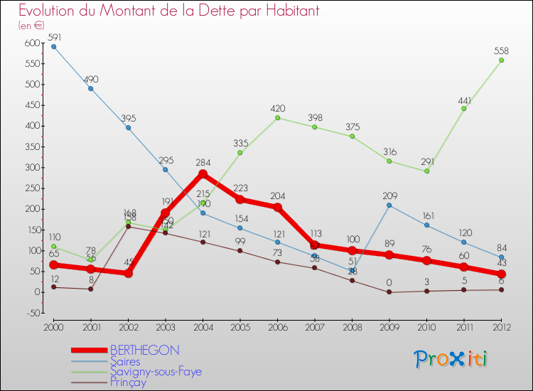 Evolution de la dette par habitant pour la commune de BERTHEGON et les communes proches de 2000 à 2012 Comparaison de la dette par habitant pour BERTHEGON et les communes voisines de 2000 à 2012