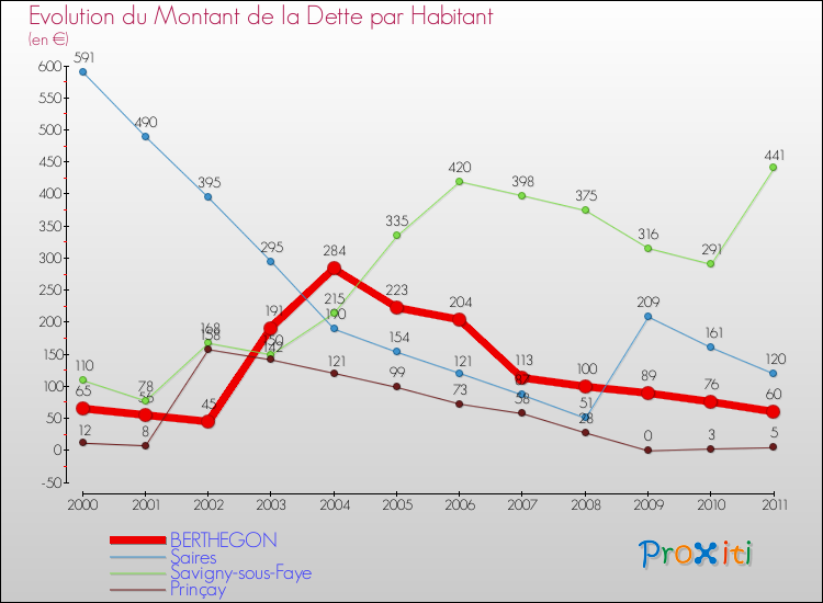 Evolution de la dette par habitant pour la commune de BERTHEGON et les communes proches Comparaison de la dette par habitant pour BERTHEGON et les communes voisines