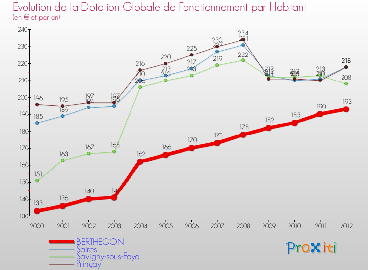 Evolution et montant de la dotation globale de fonctionnement par Habitant pour BERTHEGON et les communes proches Comparaison des dotations globales de fonctionnement par habitant pour BERTHEGON et les communes voisines