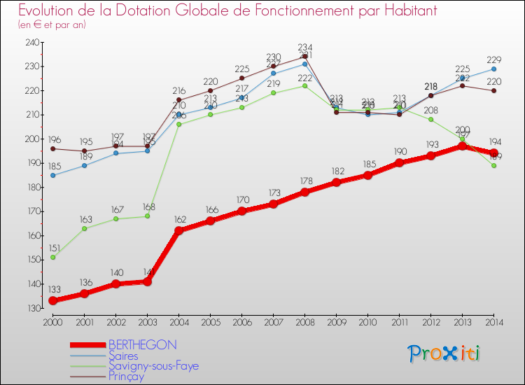 Evolution et montant de la dotation globale de fonctionnement par Habitant pour BERTHEGON et les communes proches de 2000 à 2014. Comparaison des dotations globales de fonctionnement par habitant pour BERTHEGON et les communes voisines de 2000 à 2014.
