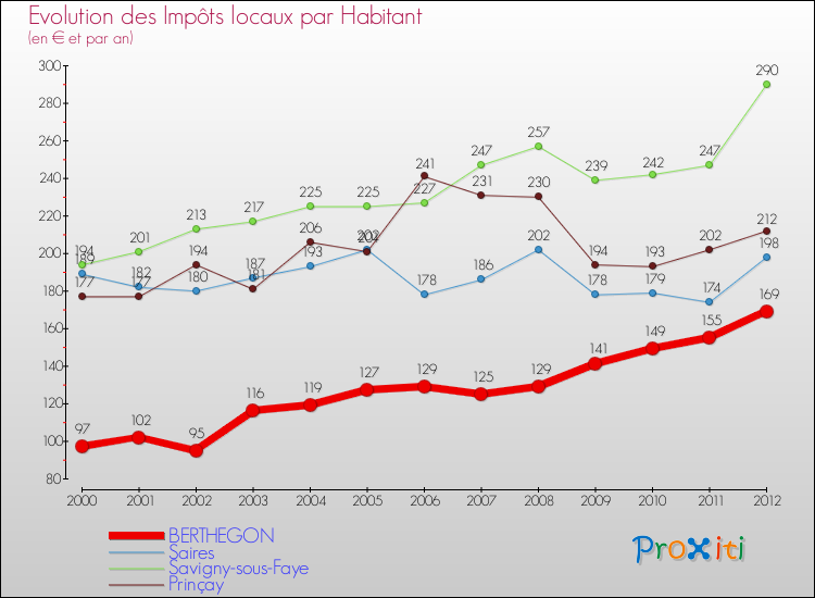 Evolution et montant des impôts locaux par Habitant pour BERTHEGON et les communes proches Comparaison des impôts locaux par habitant pour BERTHEGON et les communes voisines