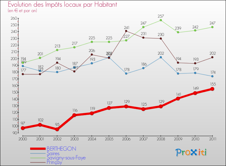 Evolution et montant des impôts locaux par Habitant pour BERTHEGON et les communes proches Comparaison des impôts locaux par habitant pour BERTHEGON et les communes voisines