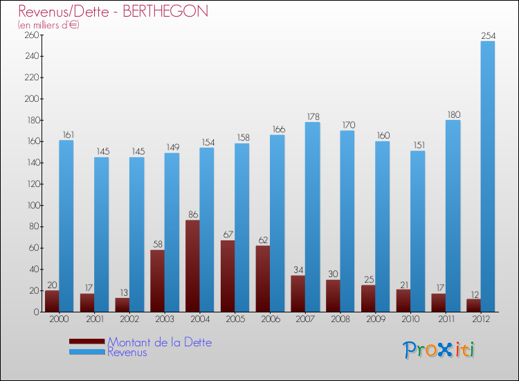 Evolution comparée de la dette et des revenus pour la commune de BERTHEGON de 2000 à 2012 Comparaison de la dette et des revenus pour BERTHEGON de 2000 à 2012