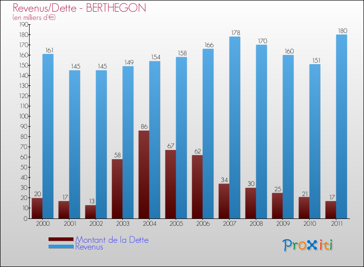 Evolution comparée de la dette et des revenus pour la commune de BERTHEGON de 2000 à 2011 Comparaison de la dette et des revenus pour BERTHEGON de 2000 à 2011