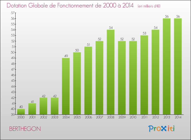 Evolution du montant de la Dotation Globale de Fonctionnement pour la commune de BERTHEGON de 2000 à 2014 Evolution du montant de la Dotation Globale de Fonctionnement pour BERTHEGON de 2000 à 2014