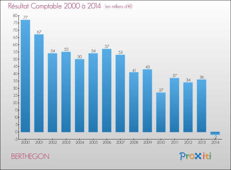 Evolution du résultat comptable pour la commune de BERTHEGON de 2000 à 2014 Evolution du résultat comptable pour BERTHEGON de 2000 à 2014
