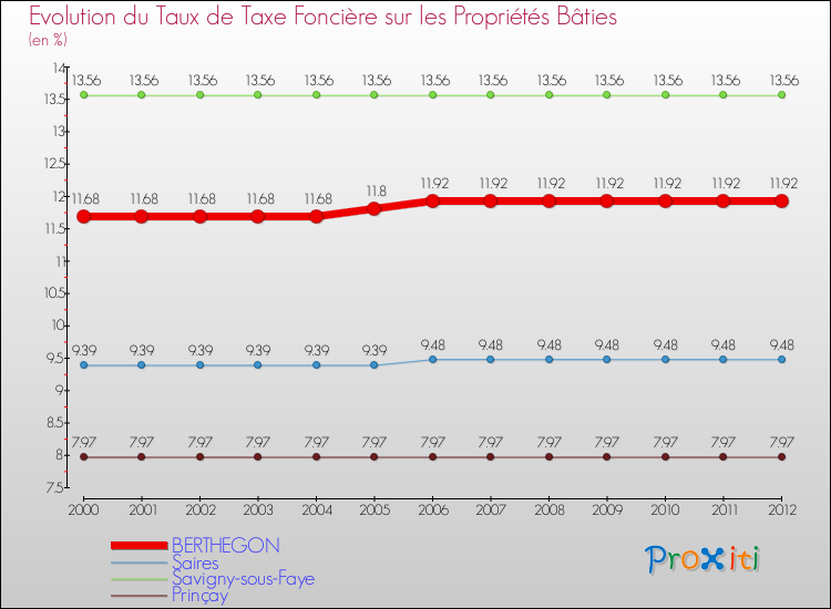 Evolution du taux de la taxe foncière sur le bati pour BERTHEGON et les communes proches de 2000 à 2012 Comparaison des taux de taxe foncière sur le bati pour BERTHEGON et les communes voisines de 2000 à 2012