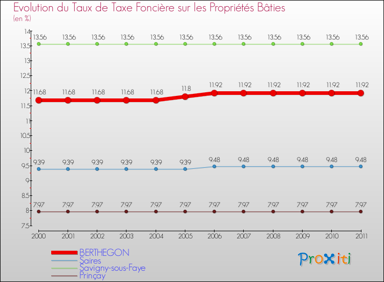 Evolution du taux de la taxe foncière sur le bati pour BERTHEGON et les communes proches Comparaison des taux de taxe foncière sur le bati pour BERTHEGON et les communes voisines