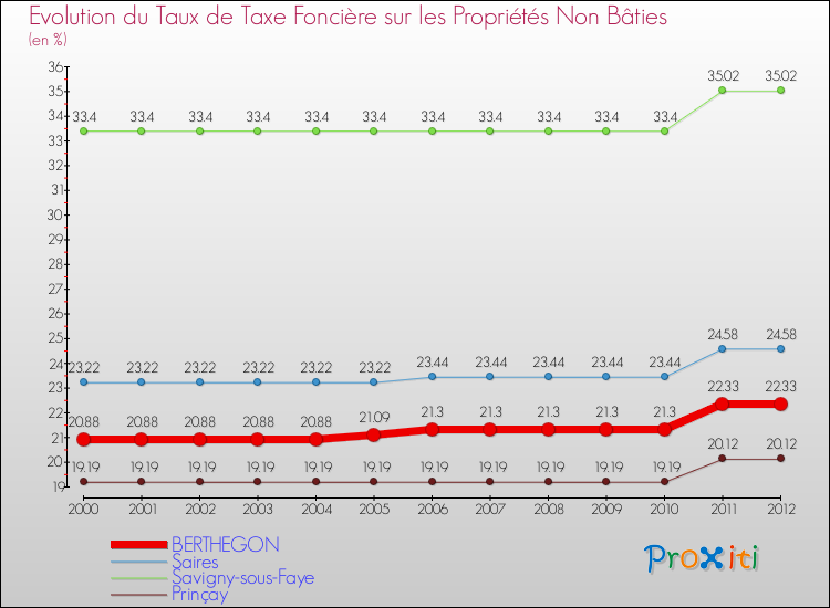 Evolution du taux de la taxe foncière sur les immeubles et terrains non batis pour BERTHEGON et les communes proches de 2000 à 2012 Comparaison des taux de la taxe foncière sur les immeubles et terrains non batis pour BERTHEGON et les communes voisines de 2000 à 2012