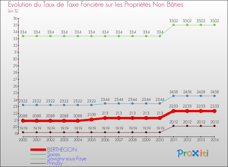Evolution du taux de la taxe foncière sur les immeubles et terrains non batis pour BERTHEGON et les communes proches de 2000 à 2014 Comparaison des taux de la taxe foncière sur les immeubles et terrains non batis pour BERTHEGON et les communes voisines de 2000 à 2014