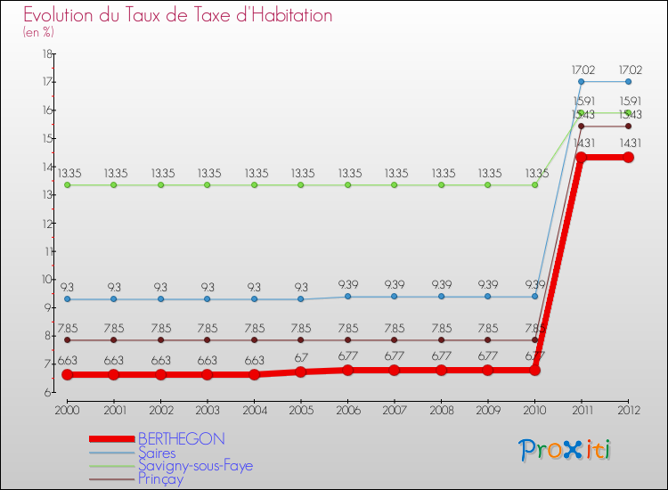 Evolution du taux de la taxe d'habitation pour BERTHEGON et les communes proches Comparaison des taux de la taxe d'habitation pour BERTHEGON et les communes voisines