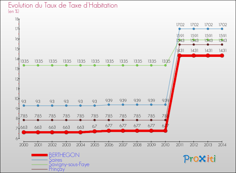 Evolution du taux de la taxe d'habitation pour BERTHEGON et les communes proches de 2000 à 2014 Comparaison des taux de la taxe d'habitation pour BERTHEGON et les communes voisines de 2000 à 2014