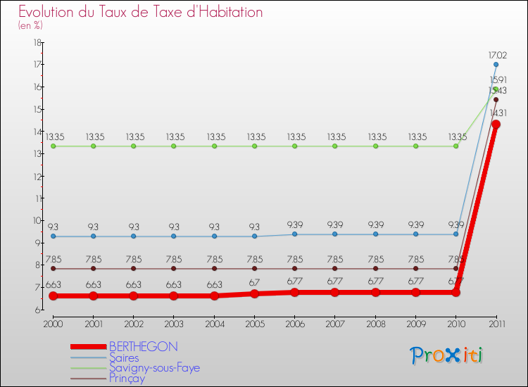 Evolution du taux de la taxe d'habitation pour BERTHEGON et les communes proches Comparaison des taux de la taxe d'habitation pour BERTHEGON et les communes voisines