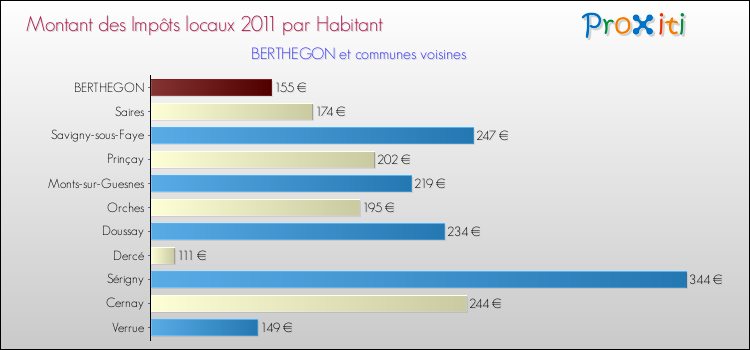 Montant des impôts locaux par Habitant pour BERTHEGON et les communes proches Comparaison des impôts locaux par habitant pour BERTHEGON et les communes voisines