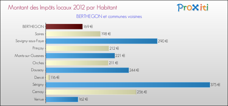 Montant des impôts locaux par Habitant pour BERTHEGON et les communes proches Comparaison des impôts locaux par habitant pour BERTHEGON et les communes voisines