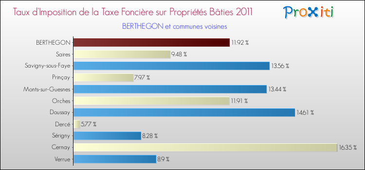 Taux d'imposition de la taxe foncière sur le bati 2011 pour BERTHEGON et les communes proches Comparaison des taux d'imposition de la taxe foncière sur le bati 2011 pour BERTHEGON et les communes voisines