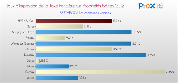 Taux d'imposition de la taxe foncière sur le bati 2012 pour BERTHEGON et les communes proches Comparaison des taux d'imposition de la taxe foncière sur le bati 2012 pour BERTHEGON et les communes voisines
