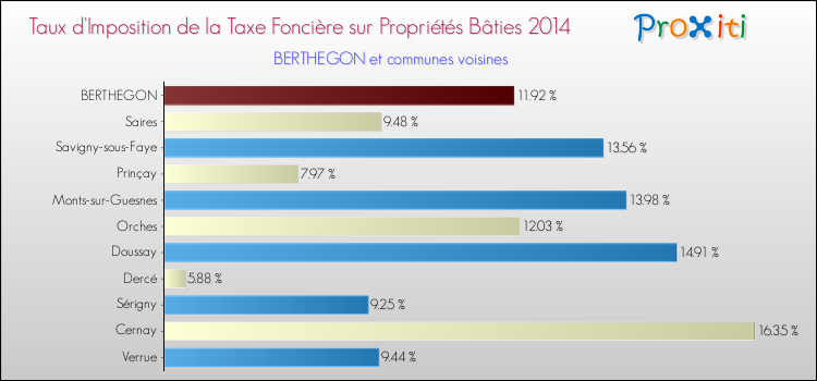 Taux d'imposition de la taxe foncière sur le bati 2014 pour BERTHEGON et les communes proches Comparaison des taux d'imposition de la taxe foncière sur le bati 2014 pour BERTHEGON et les communes voisines