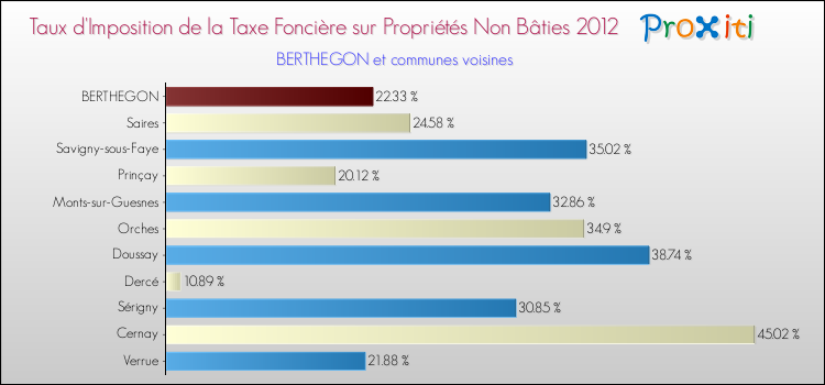 Taux d'imposition de la taxe foncière sur les immeubles et terrains non batis 2012 pour BERTHEGON et les communes proches Comparaison des taux d'imposition de la taxe foncière sur les immeubles et terrains non batis 2012 pour BERTHEGON et les communes voisines