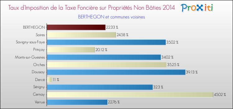 Taux d'imposition de la taxe foncière sur les immeubles et terrains non batis 2014 pour BERTHEGON et les communes proches Comparaison des taux d'imposition de la taxe foncière sur les immeubles et terrains non batis 2014 pour BERTHEGON et les communes voisines