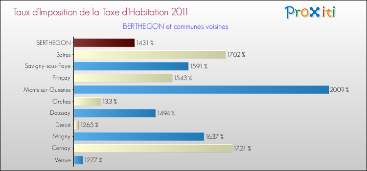 Taux d'imposition de la taxe d'habitation 2011 pour BERTHEGON et les communes proches Comparaison des taux d'imposition de la taxe d'habitation 2011 pour BERTHEGON et les communes voisines