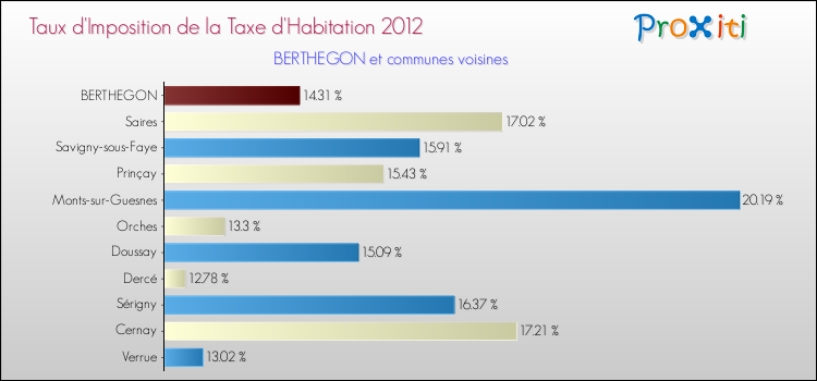 Taux d'imposition de la taxe d'habitation 2012 pour BERTHEGON et les communes proches Comparaison des taux d'imposition de la taxe d'habitation 2012 pour BERTHEGON et les communes voisines