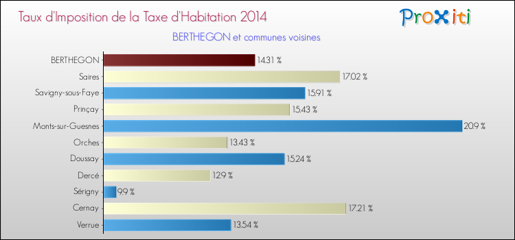 Taux d'imposition de la taxe d'habitation 2014 pour BERTHEGON et les communes proches Comparaison des taux d'imposition de la taxe d'habitation 2014 pour BERTHEGON et les communes voisines