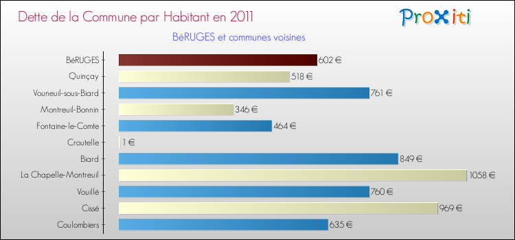 Dette par habitant de la commune en 2011 pour BéRUGES et les communes proches Comparaison de la dette par habitant de la commune en 2011 pour BéRUGES et les communes voisines