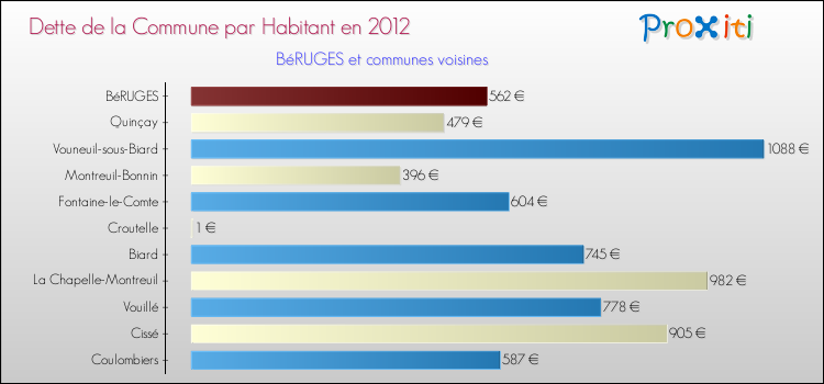 Dette par habitant de la commune en 2012 pour BéRUGES et les communes proches Comparaison de la dette par habitant de la commune en 2012 pour BéRUGES et les communes voisines