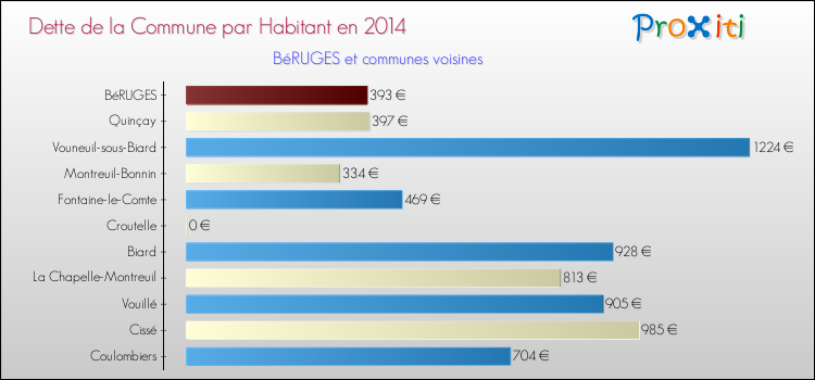 Dette par habitant de la commune en 2014 pour BéRUGES et les communes proches Comparaison de la dette par habitant de la commune en 2014 pour BéRUGES et les communes voisines