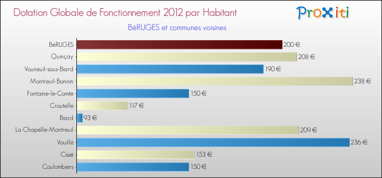 Montant des dotations globales de fonctionnement DGF par Habitant pour BéRUGES et les communes proches Comparaison des des dotations globales de fonctionnement DGF par habitant pour BéRUGES et les communes voisines