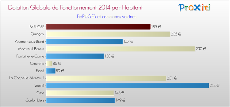 Montant des dotations globales de fonctionnement DGF par Habitant pour BéRUGES et les communes proches en 2014. Comparaison des des dotations globales de fonctionnement DGF par habitant pour BéRUGES et les communes voisines en 2014.
