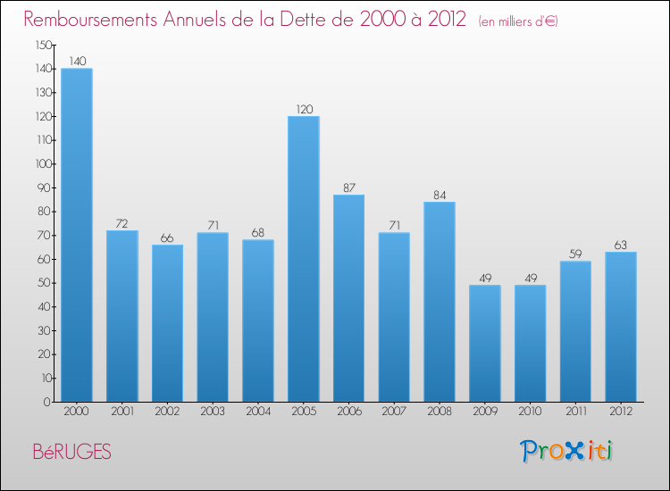 Evolution de l'annuité de la dette pour la commune de BéRUGES de 2000 à 2012 Annuités de la dette pour BéRUGES de 2000 à 2012