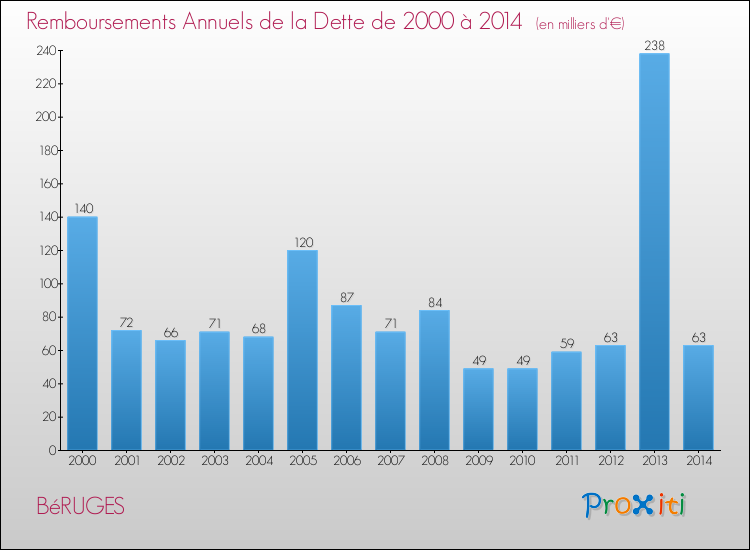 Evolution de l'annuité de la dette pour la commune de BéRUGES de 2000 à 2014 Annuités de la dette pour BéRUGES de 2000 à 2014