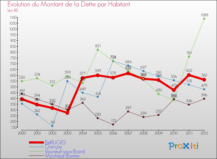 Evolution de la dette par habitant pour la commune de BéRUGES et les communes proches de 2000 à 2012 Comparaison de la dette par habitant pour BéRUGES et les communes voisines de 2000 à 2012