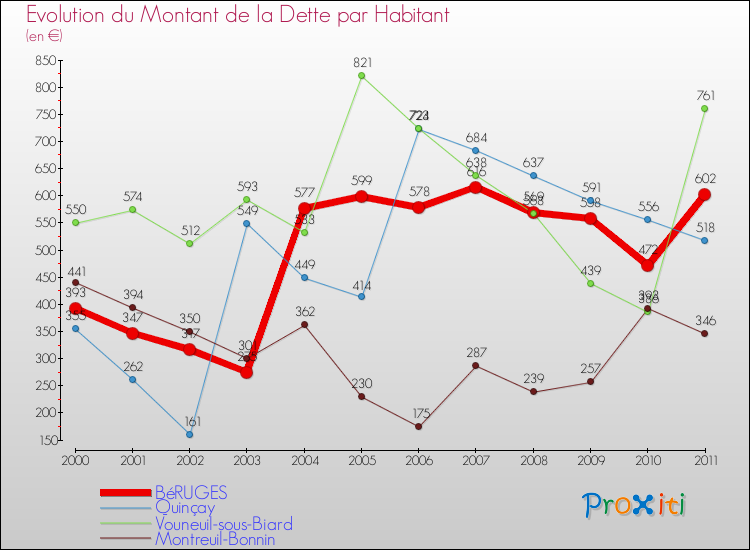 Evolution de la dette par habitant pour la commune de BéRUGES et les communes proches Comparaison de la dette par habitant pour BéRUGES et les communes voisines