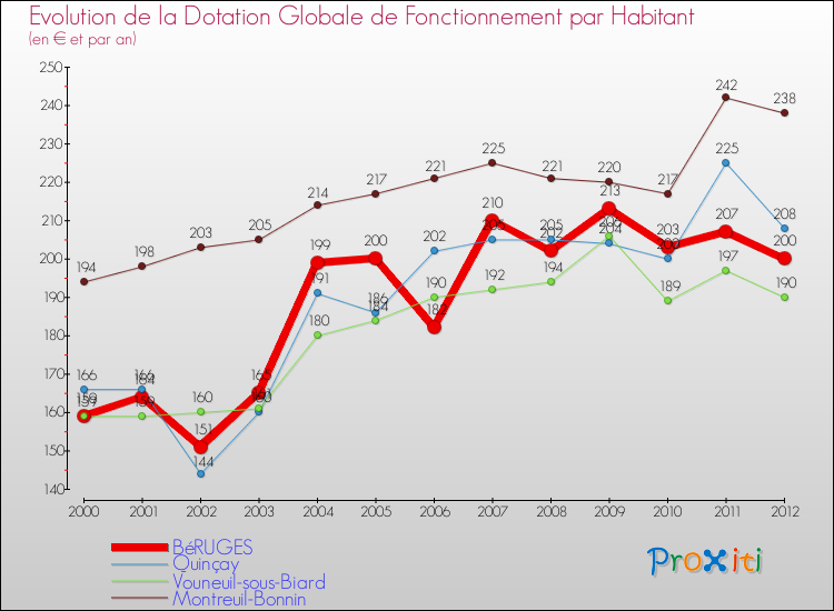 Evolution et montant de la dotation globale de fonctionnement par Habitant pour BéRUGES et les communes proches Comparaison des dotations globales de fonctionnement par habitant pour BéRUGES et les communes voisines