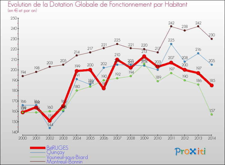 Evolution et montant de la dotation globale de fonctionnement par Habitant pour BéRUGES et les communes proches de 2000 à 2014. Comparaison des dotations globales de fonctionnement par habitant pour BéRUGES et les communes voisines de 2000 à 2014.