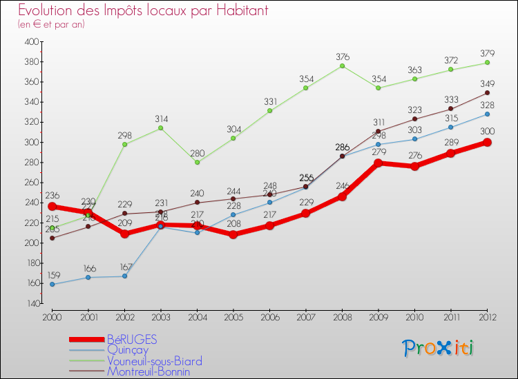 Evolution et montant des impôts locaux par Habitant pour BéRUGES et les communes proches Comparaison des impôts locaux par habitant pour BéRUGES et les communes voisines