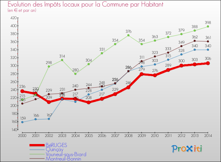 Evolution et montant des impôts locaux par Habitant pour BéRUGES et les communes proches de 2000 à 2014 Comparaison des impôts locaux par habitant pour BéRUGES et les communes voisines de 2000 à 2014