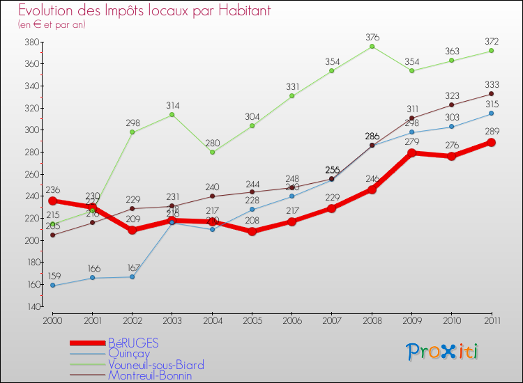 Evolution et montant des impôts locaux par Habitant pour BéRUGES et les communes proches Comparaison des impôts locaux par habitant pour BéRUGES et les communes voisines