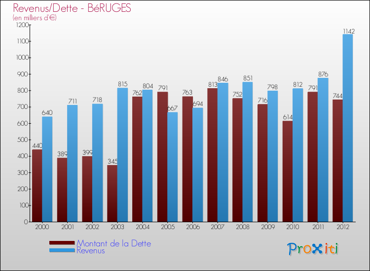 Evolution comparée de la dette et des revenus pour la commune de BéRUGES de 2000 à 2012 Comparaison de la dette et des revenus pour BéRUGES de 2000 à 2012