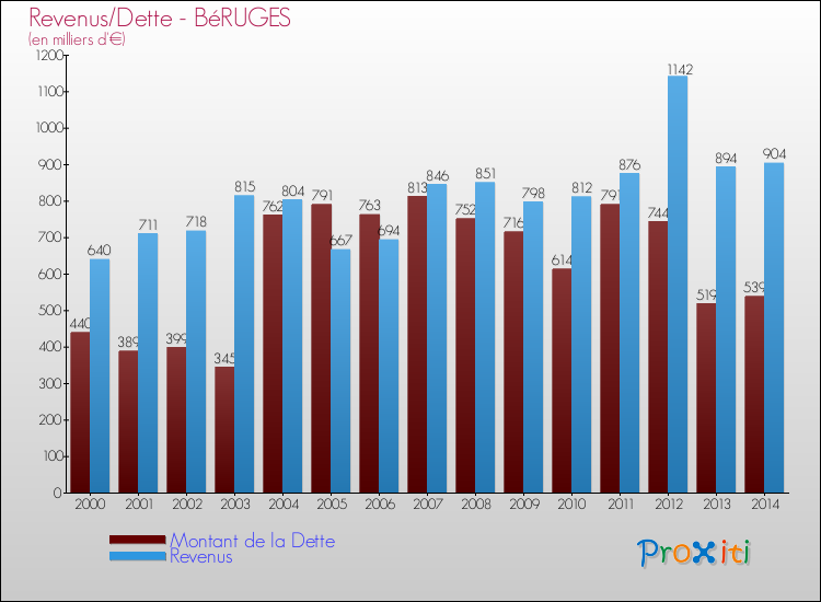Evolution comparée de la dette et des revenus pour la commune de BéRUGES de 2000 à 2014 Comparaison de la dette et des revenus pour BéRUGES de 2000 à 2014