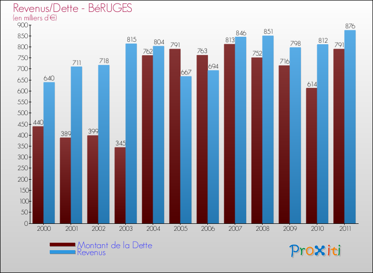 Evolution comparée de la dette et des revenus pour la commune de BéRUGES de 2000 à 2011 Comparaison de la dette et des revenus pour BéRUGES de 2000 à 2011