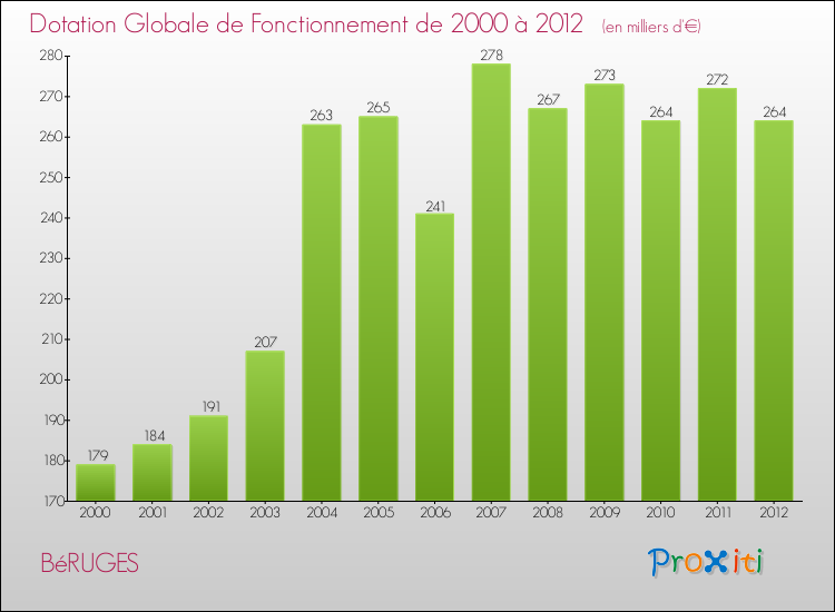 Evolution du montant de la Dotation Globale de Fonctionnement pour la commune de BéRUGES de 2000 à 2012 Evolution du montant de la Dotation Globale de Fonctionnement pour BéRUGES de 2000 à 2012
