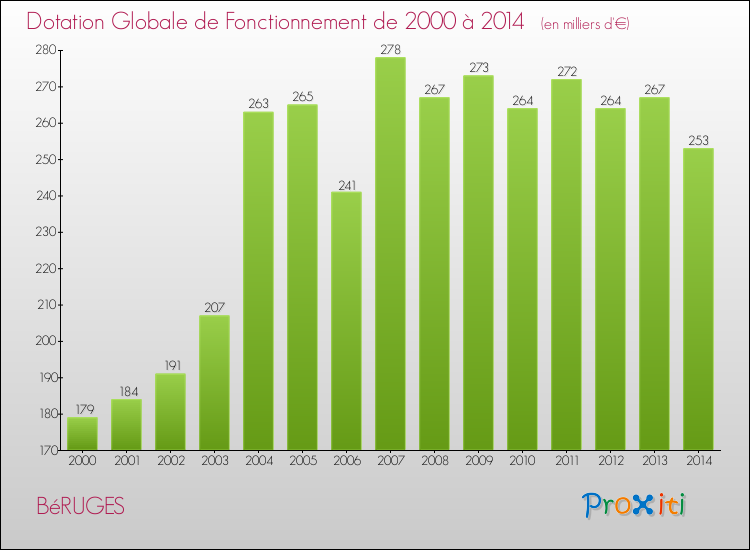 Evolution du montant de la Dotation Globale de Fonctionnement pour la commune de BéRUGES de 2000 à 2014 Evolution du montant de la Dotation Globale de Fonctionnement pour BéRUGES de 2000 à 2014